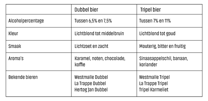 Het verschil tussen dubbel en tripel bier | PerfectDraft.com